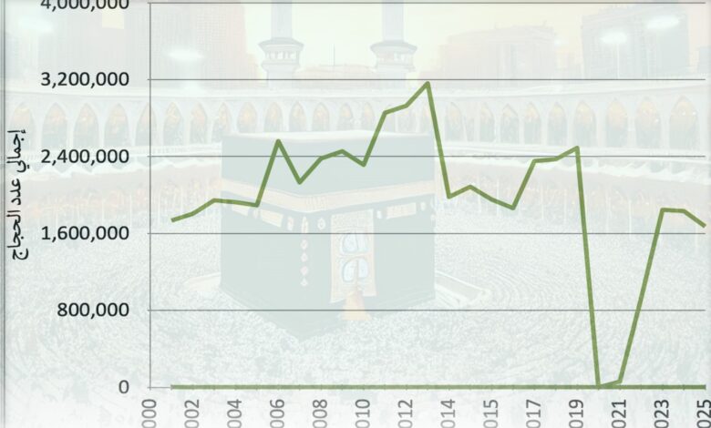 هيئة: تراجع أعداد الحجاج في 2025 يثير القلق ويدفع لمساءلة السياسات السعودية